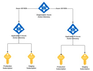 Asure Acitve Directory account with tenant and multiple subscriptions